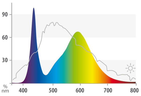 Świetlówka Juwel Colour LED 742 mm